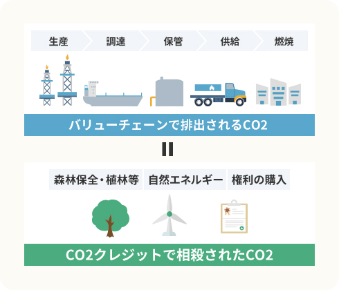 CO2を相殺（オフセット）した「カーボンニュートラルLPガス」なら、今お使いのLPガス設備を変えずに、CO2排出実質ゼロが可能です。