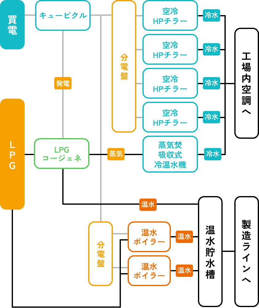 LPGの場合
