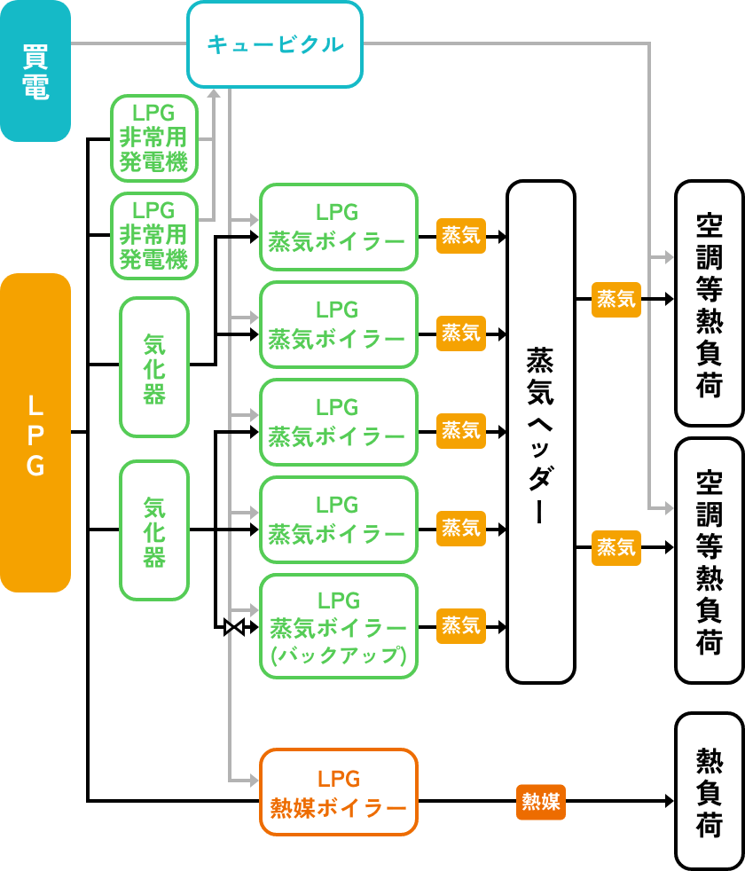 LPGの場合