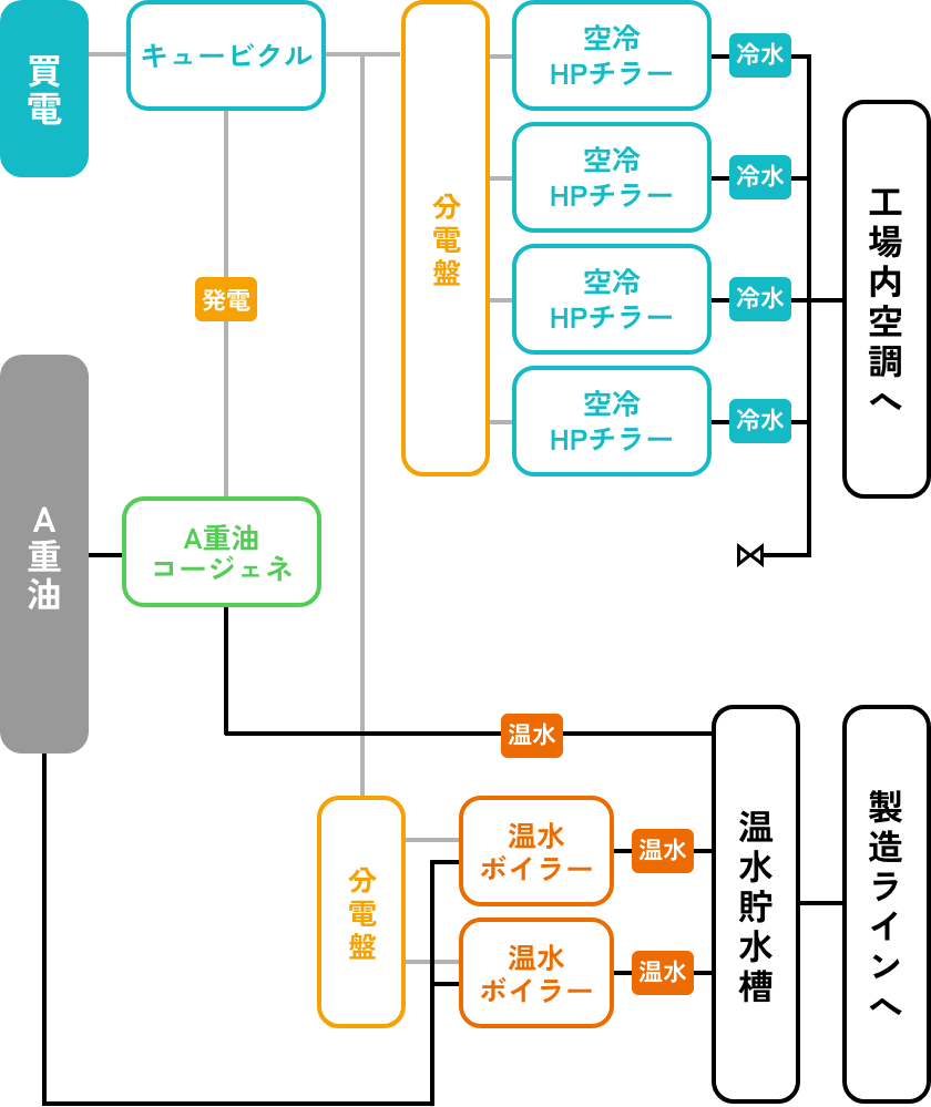 A重油の場合