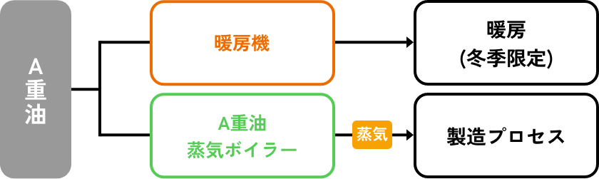 A重油の場合