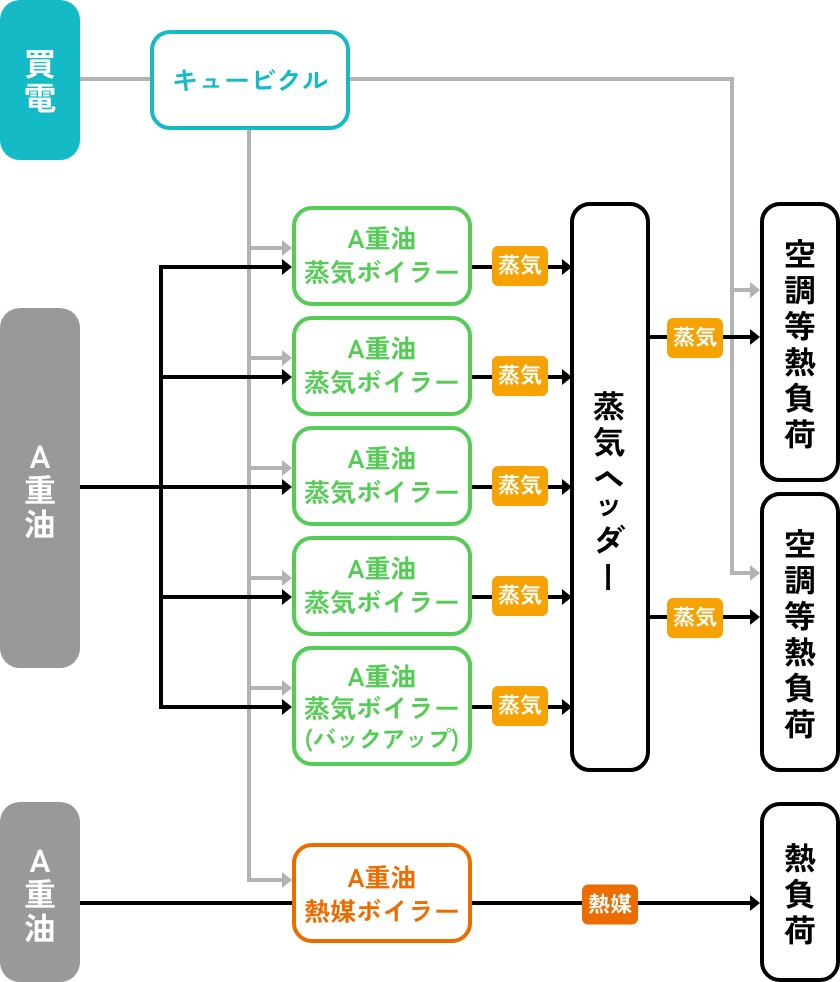 A重油の場合