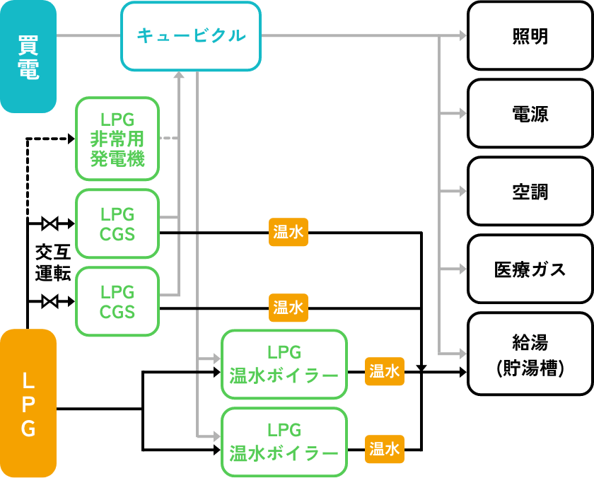 LPGの場合
