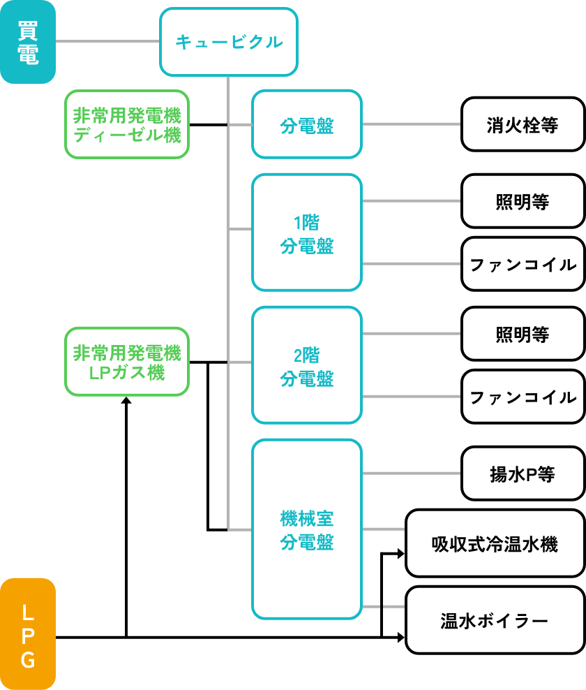 LPGの場合
