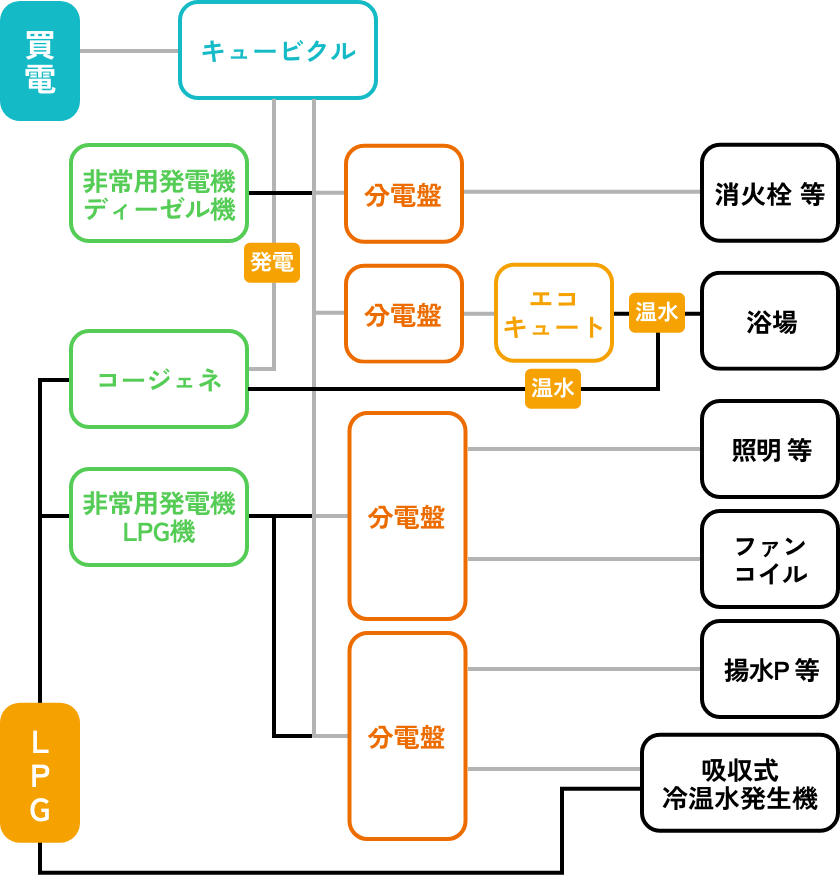 LPGの場合