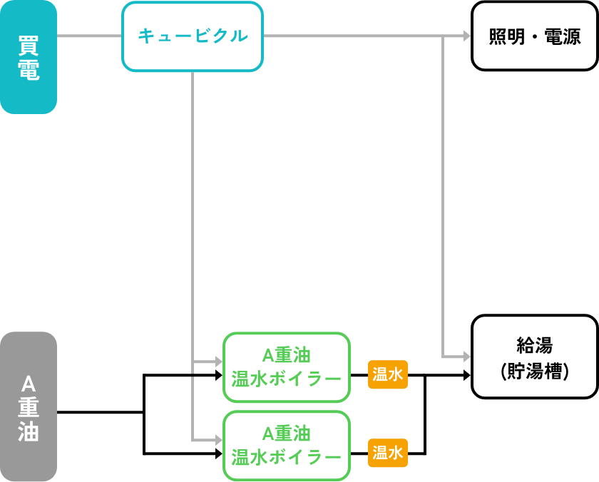 A重油の場合